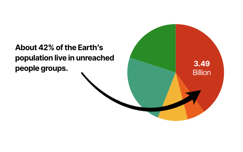 Pie chart showing 3.49 billion people in unreached groups