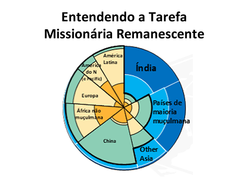 Entendendo a Tarefa Missionária Remanescente