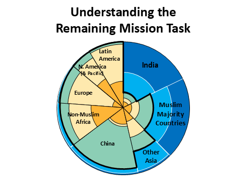 Remaining Mission Task